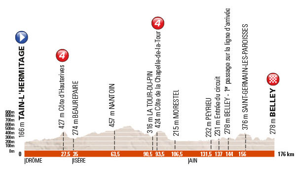 Stage 4 profile